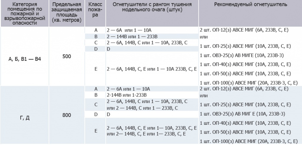 НОРМЫ ОСНАЩЕНИЯ ПОМЕЩЕНИЙ ПЕРЕДВИЖНЫМИ ОГНЕТУШИТЕЛЯМИ
