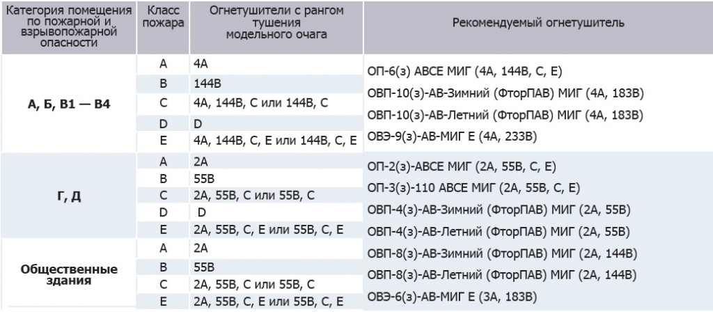 НОРМЫ ОБЕСПЕЧЕНИЯ ОГНЕТУШИТЕЛЯМИ общественных зданий